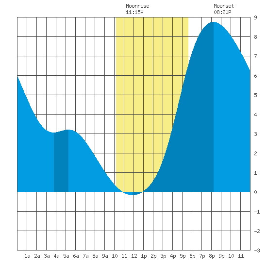 Estus Point tide chart for Tuesday, January 20, 2026