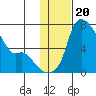 Estus Point tide chart for Tuesday, January 20, 2026