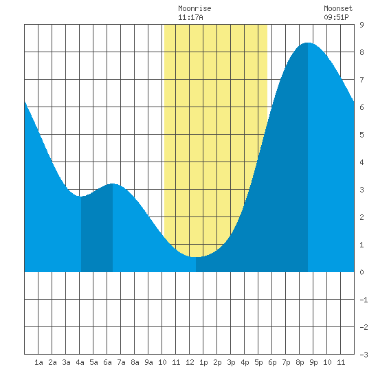 Estus Point tide chart for Wednesday, January 21, 2026