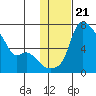 Estus Point tide chart for Wednesday, January 21, 2026