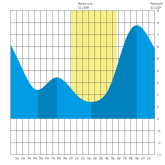 Estus Point tide chart for Thursday, January 22, 2026