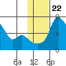Estus Point tide chart for Thursday, January 22, 2026