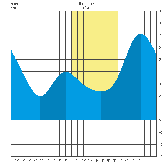 Estus Point tide chart for Friday, January 23, 2026