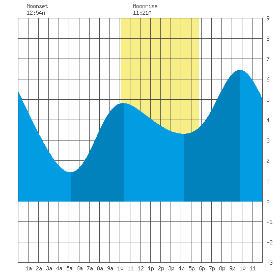 Estus Point tide chart for Saturday, January 24, 2026