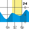 Estus Point tide chart for Saturday, January 24, 2026