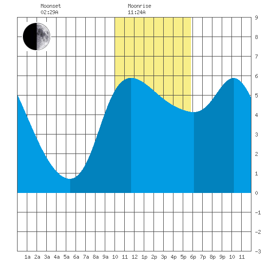 Estus Point tide chart for Sunday, January 25, 2026