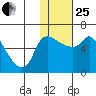 Estus Point tide chart for Sunday, January 25, 2026