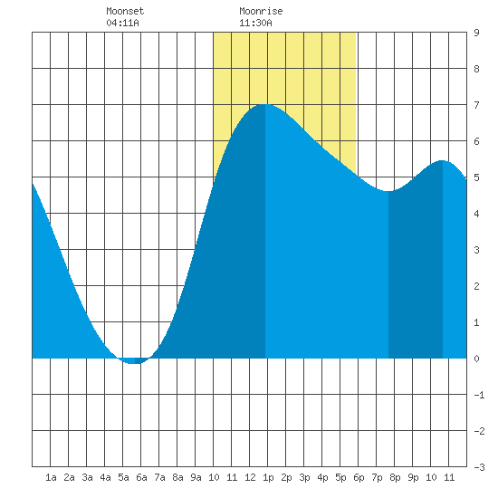 Estus Point tide chart for Monday, January 26, 2026