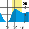 Estus Point tide chart for Monday, January 26, 2026