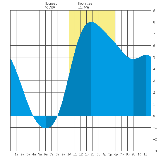 Estus Point tide chart for Tuesday, January 27, 2026
