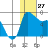 Estus Point tide chart for Tuesday, January 27, 2026