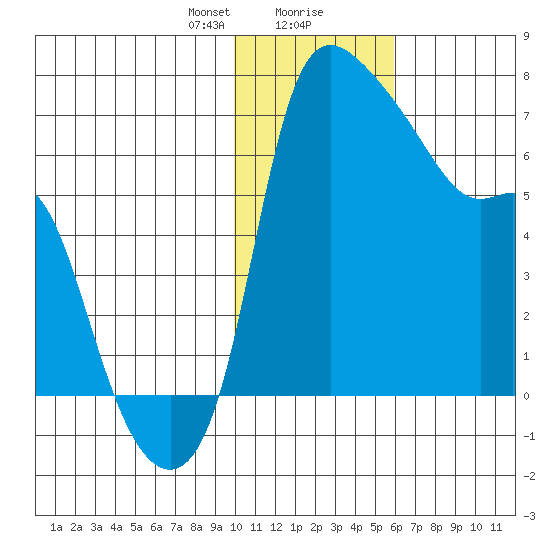 Estus Point tide chart for Wednesday, January 28, 2026