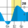 Estus Point tide chart for Wednesday, January 28, 2026