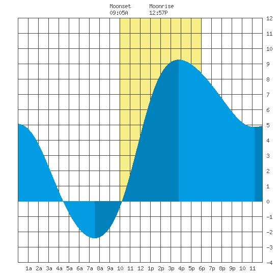 Estus Point tide chart for Thursday, January 29, 2026