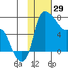 Estus Point tide chart for Thursday, January 29, 2026