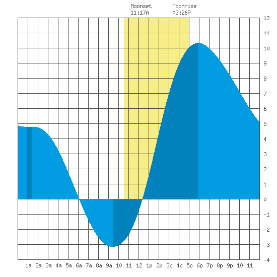 Estus Point tide chart for Friday, January 2, 2026