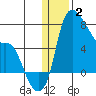 Estus Point tide chart for Friday, January 2, 2026