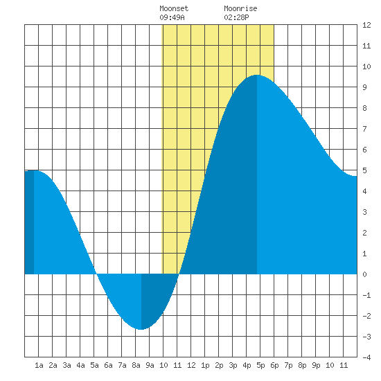 Estus Point tide chart for Friday, January 30, 2026