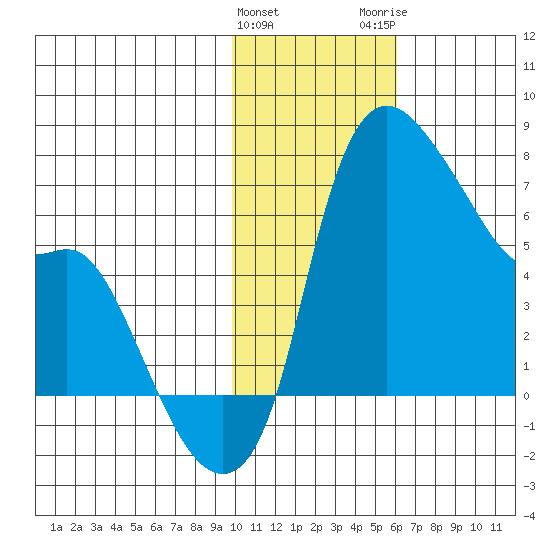 Estus Point tide chart for Saturday, January 31, 2026