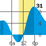 Estus Point tide chart for Saturday, January 31, 2026