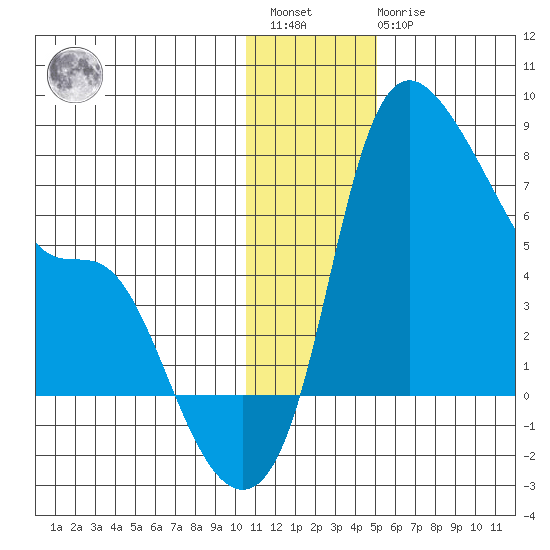 Estus Point tide chart for Saturday, January 3, 2026