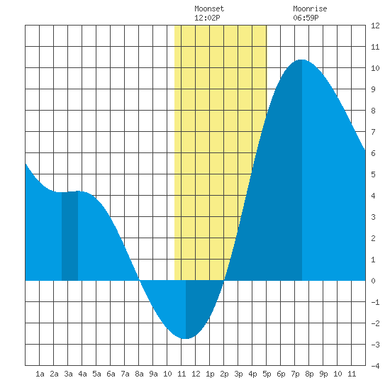 Estus Point tide chart for Sunday, January 4, 2026