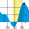 Estus Point tide chart for Sunday, January 4, 2026