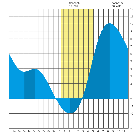 Estus Point tide chart for Monday, January 5, 2026