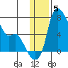 Estus Point tide chart for Monday, January 5, 2026