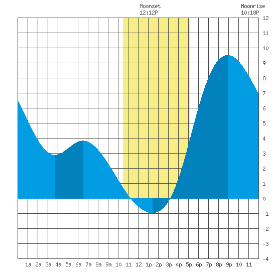 Estus Point tide chart for Tuesday, January 6, 2026