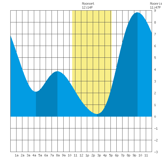 Estus Point tide chart for Wednesday, January 7, 2026