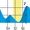 Estus Point tide chart for Wednesday, January 7, 2026