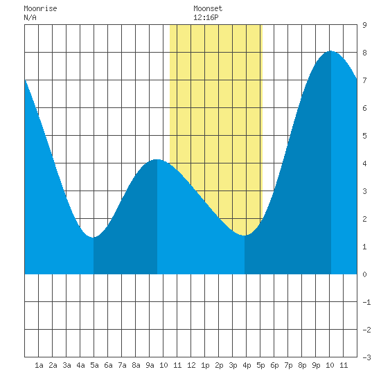 Estus Point tide chart for Thursday, January 8, 2026