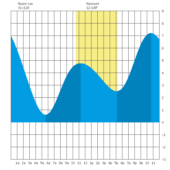 Estus Point tide chart for Friday, January 9, 2026