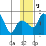 Estus Point tide chart for Friday, January 9, 2026