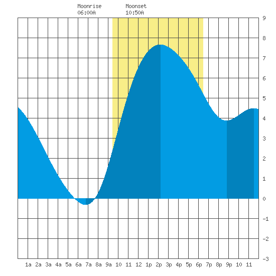 Estus Point tide chart for Tuesday, February 10, 2026