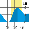 Estus Point tide chart for Tuesday, February 10, 2026