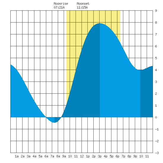 Estus Point tide chart for Wednesday, February 11, 2026