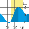Estus Point tide chart for Wednesday, February 11, 2026