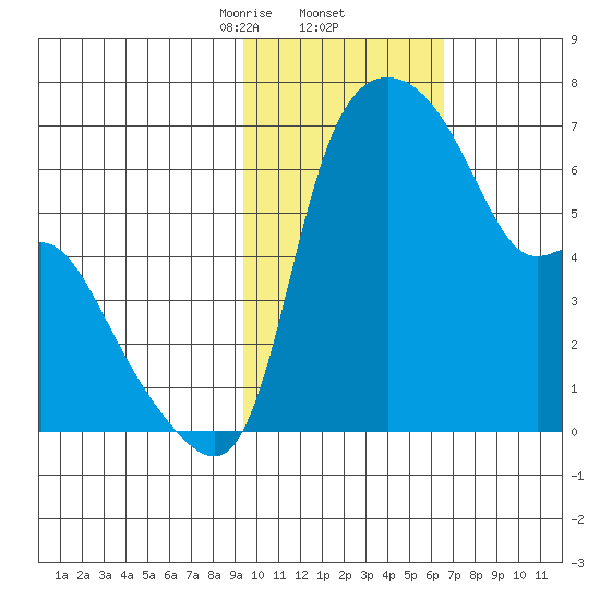 Estus Point tide chart for Thursday, February 12, 2026