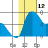 Estus Point tide chart for Thursday, February 12, 2026