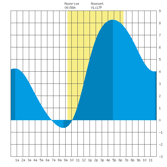 Estus Point tide chart for Friday, February 13, 2026