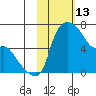 Estus Point tide chart for Friday, February 13, 2026