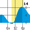 Estus Point tide chart for Saturday, February 14, 2026