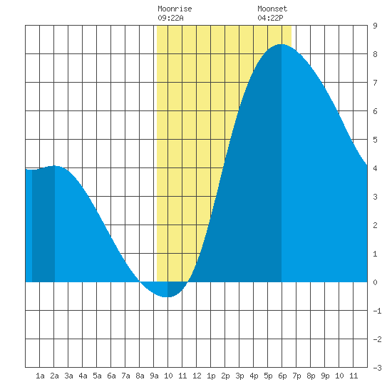 Estus Point tide chart for Sunday, February 15, 2026