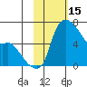 Estus Point tide chart for Sunday, February 15, 2026