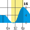 Estus Point tide chart for Monday, February 16, 2026