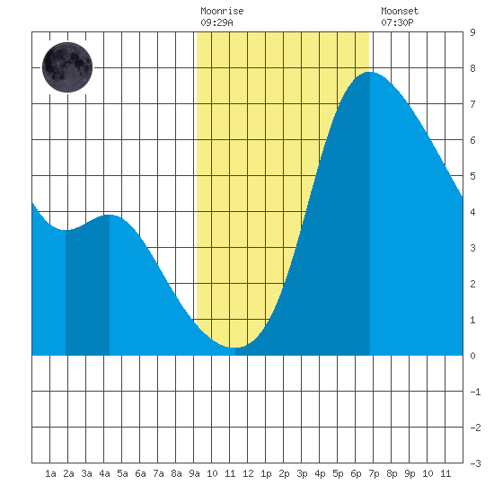 Estus Point tide chart for Tuesday, February 17, 2026