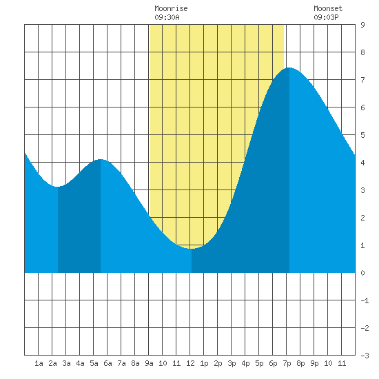 Estus Point tide chart for Wednesday, February 18, 2026