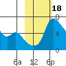 Estus Point tide chart for Wednesday, February 18, 2026